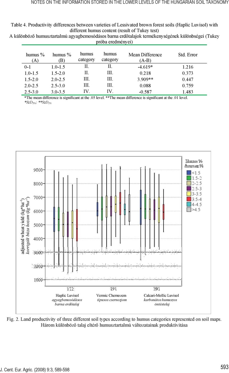 talajok termékenységének különbségei (Tukey próba eredményei) humus % humus % humus humus Mean Difference (A) (B) category category (A-B) Std. Error 0-1 1.0-1.5 II. II. -.619* 1.16 1.0-1.5 1.5-.0 II.