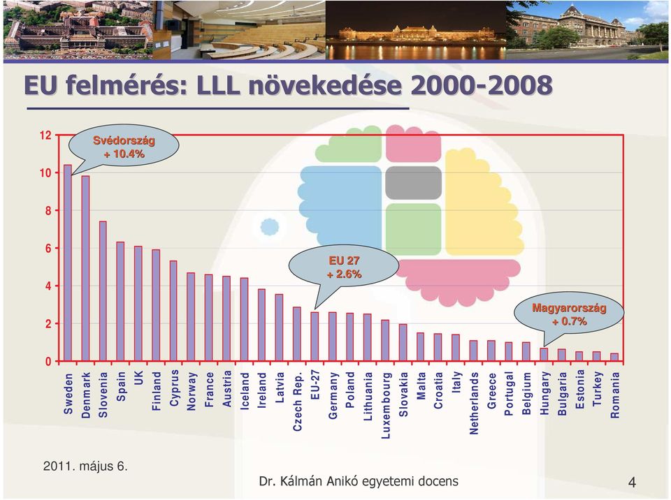 7% 0 4 Rom ania Sweden Denm ark Slovenia Spain UK Finland Cyprus Norway France Austria Iceland