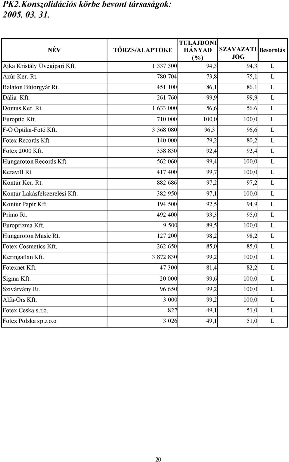 3 368 080 96,3 96,6 L Fotex Records Kft 140 000 79,2 80,2 L Fotex 2000 Kft. 358 830 92,4 92,4 L Hungaroton Records Kft. 562 060 99,4 100,0 L Keravill Rt.