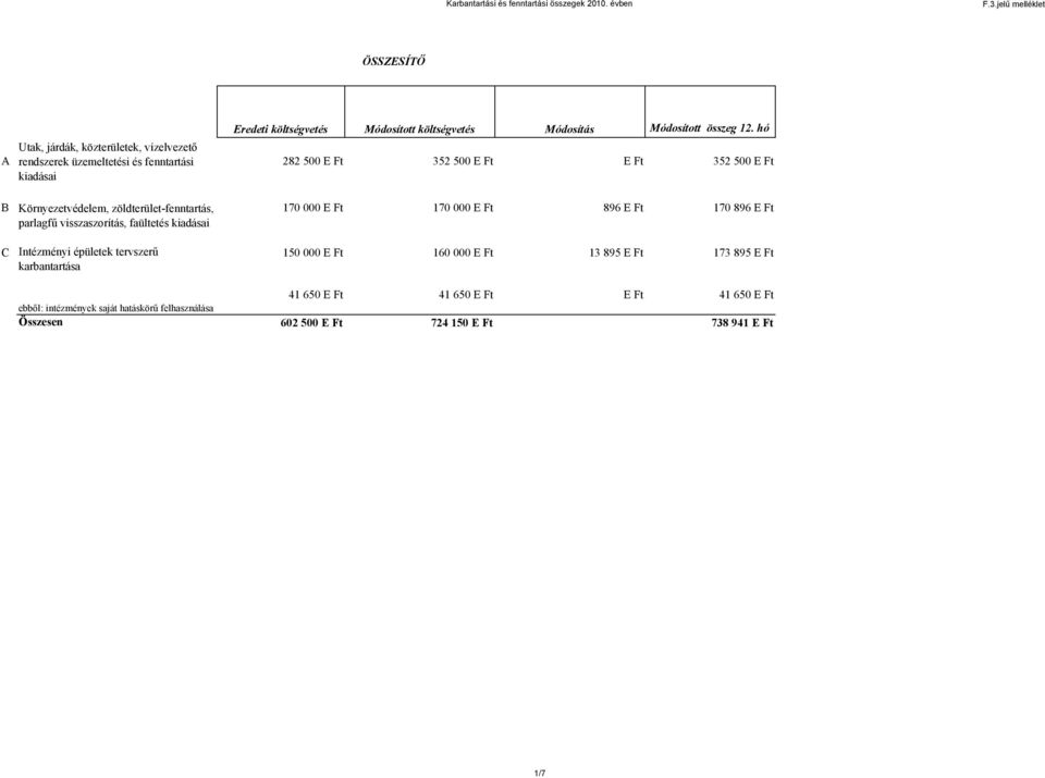 Módosított költségvetés Módosítás 282 500 E Ft 352 500 E Ft E Ft 352 500 E Ft 170 000 E Ft 170 000 E Ft 896 E Ft 170 896 E Ft 150 000 E