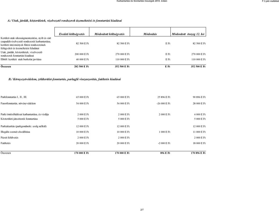 vízelvezető rendszerek fenntartási kiadásai 200 000 E Ft 270 000 E Ft E Ft 270 000 E Ft Ebből: kerületi utak burkolat javítása 40 000 E Ft 110 000 E Ft E Ft 110 000 E Ft Összesen 282 500 E Ft 352 500
