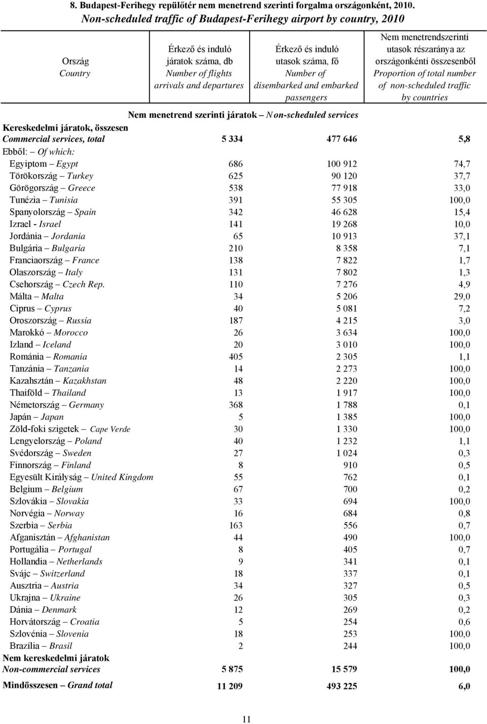 országonkénti összesenből Number of flights Number of Proportion of total number arrivals and departures disembarked and embarked of non-scheduled traffic passengers by countries Nem menetrend