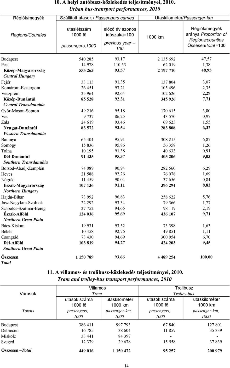 időszaka=100 previous year = 100 1000 km Régiók/megyék aránya Proportion of Regions/counties Össesen/total =100 Budapest 540 285 93,17 2 135 692 47,57 Pest 14 978 110,53 62 019 1,38
