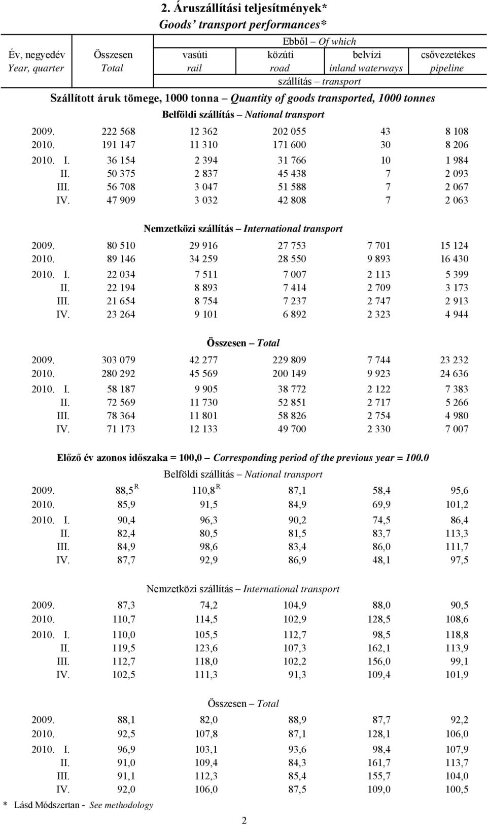 tömege, 1000 tonna Quantity of goods transported, 1000 tonnes Belföldi szállítás National transport 2009. 222 568 12 362 202 055 43 8 108 2010. 191 147 11 310 171 600 30 8 206 2010. I.