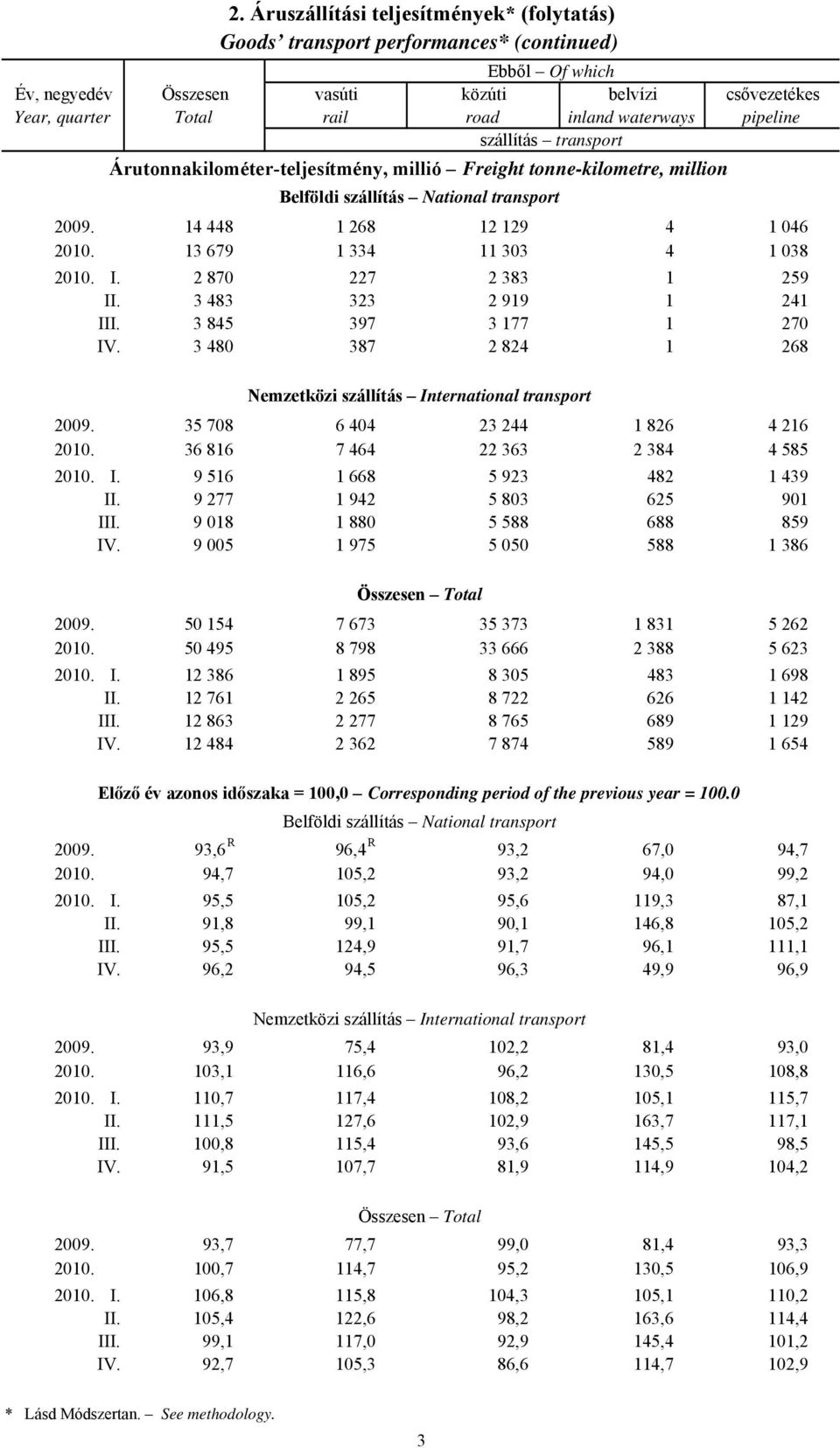 transport Árutonnakilométer-teljesítmény, millió Freight tonne-kilometre, million Belföldi szállítás National transport 2009. 14 448 1 268 12 129 4 1 046 2010. 13 679 1 334 11 303 4 1 038 2010. I.