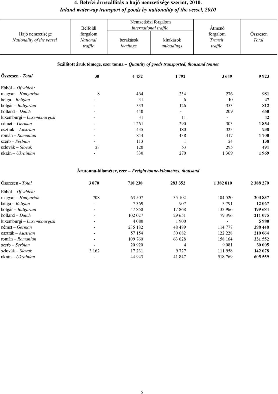 National berakások kirakások Transit Total traffic loadings unloadings traffic Szállított áruk tömege, ezer tonna Quantity of goods transported, thousand tonnes Összesen - Total 30 4 452 1 792 3 649