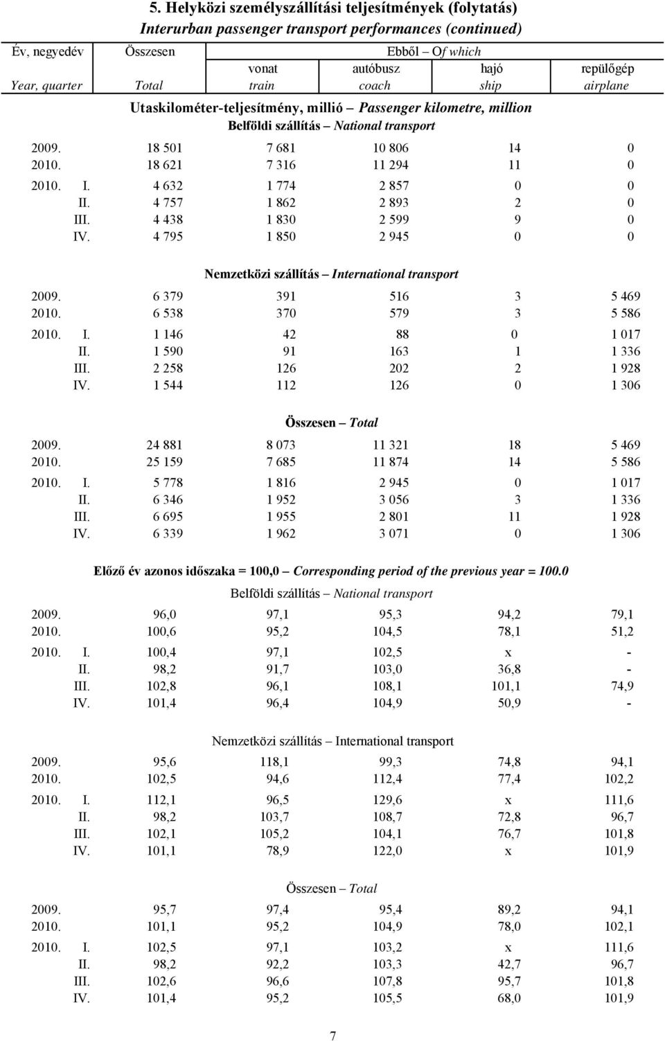 Utaskilométer-teljesítmény, millió Passenger kilometre, million Belföldi szállítás National transport 2009. 18 501 7 681 10 806 14 0 2010. 18 621 7 316 11 294 11 0 2010. I. 4 632 1 774 2 857 0 0 II.