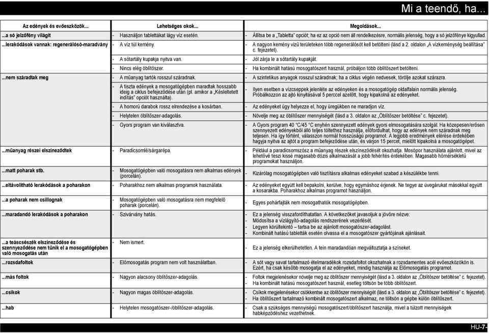 - A nagyon kemény vizű területeken több regenerálósót kell betölteni (lásd a 2. oldalon A vízkeménység beállítása c. fejezetet). - A sótartály kupakja nyitva van. - Jól zárja le a sótartály kupakját.