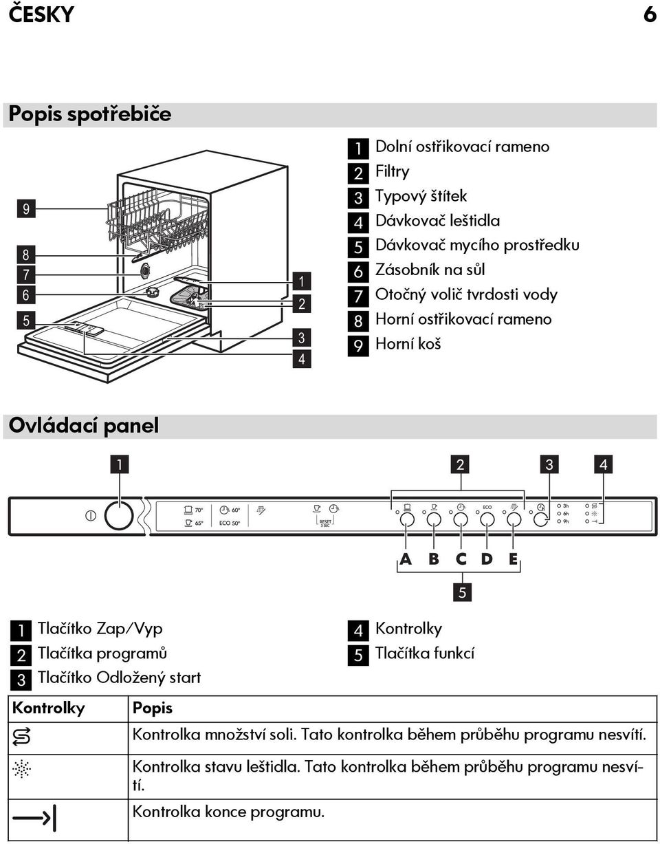 Zap/Vyp 2 Tlačítka programů 3 Tlačítko Odložený start Kontrolky Popis 4 Kontrolky A B C D E 5 5 Tlačítka funkcí Kontrolka množství soli.