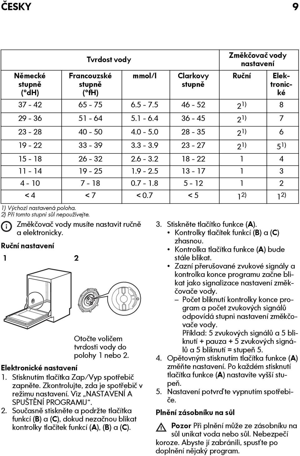 7 < 5 1 2) 1 2) 1) Výchozí nastavená poloha. 2) Při tomto stupni sůl nepoužívejte. Změkčovač vody musíte nastavit ručně a elektronicky.