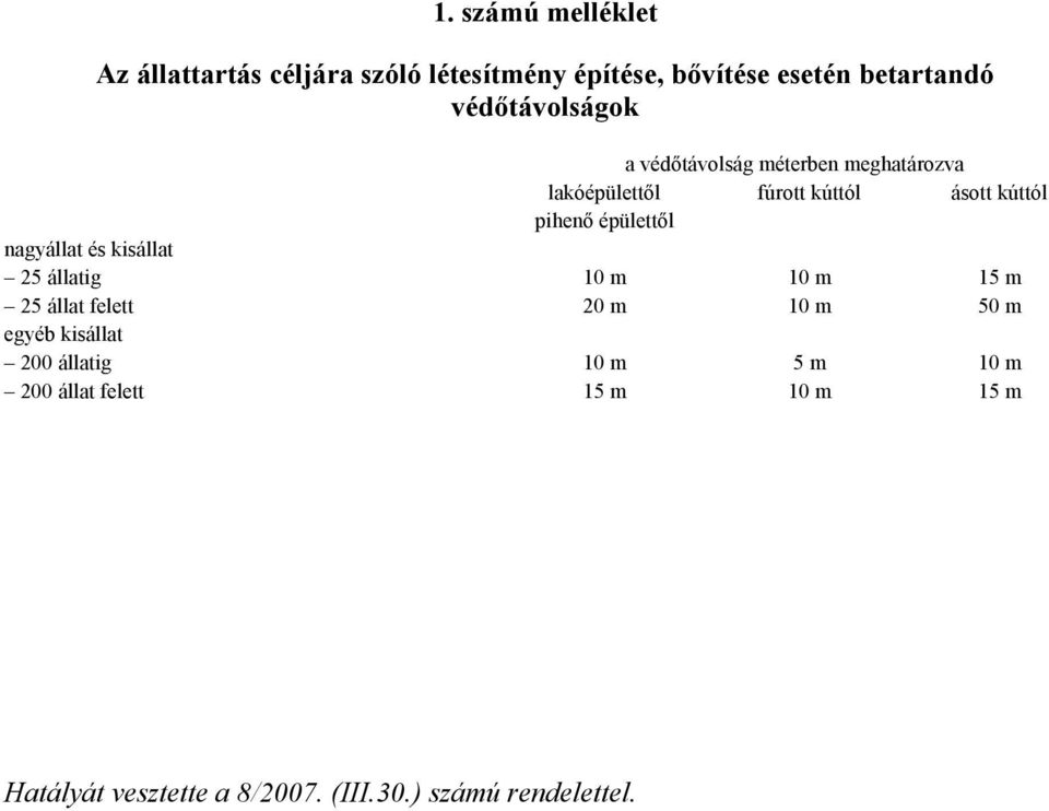 200 állatig 200 állat felett a védıtávolság méterben meghatározva lakóépülettıl pihenı