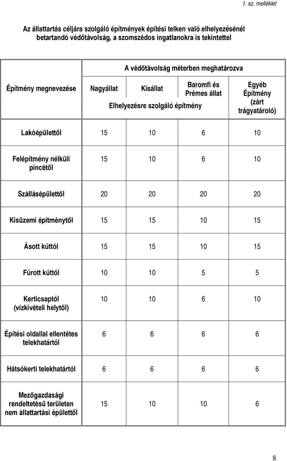 meghatározva Építmény megnevezése Nagyállat Kisállat Elhelyezésre szolgáló építmény Baromfi és Prémes állat Egyéb Építmény (zárt trágyatároló) Lakóépülettől 15 10 6 10