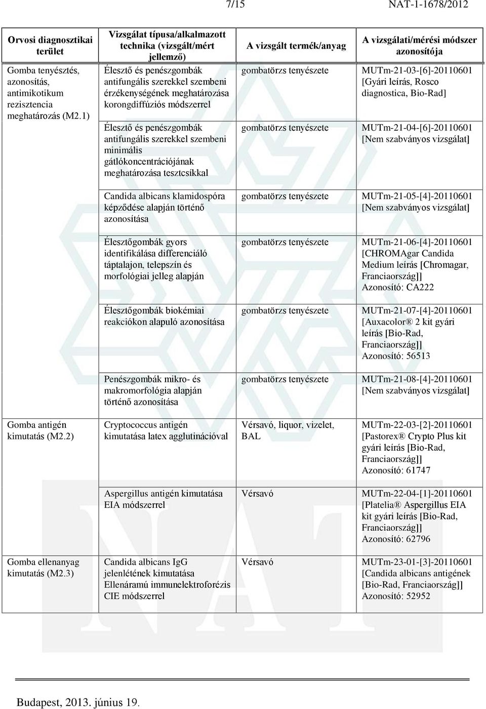 meghatározása tesztcsíkkal gombatörzs tenyészete gombatörzs tenyészete MUTm-21-03-[6]- [Gyári leírás, Rosco diagnostica, Bio-Rad] MUTm-21-04-[6]- Candida albicans klamidospóra képzõdése alapján