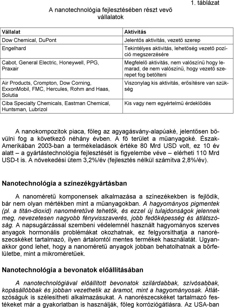 Chemicals, Eastman Chemical, Huntsman, Lubrizol Aktivitás Jelentős aktivitás, vezető szerep Tekintélyes aktivitás, lehetőség vezető pozíció megszerzésére Megfelelő aktivitás, nem valószínű hogy