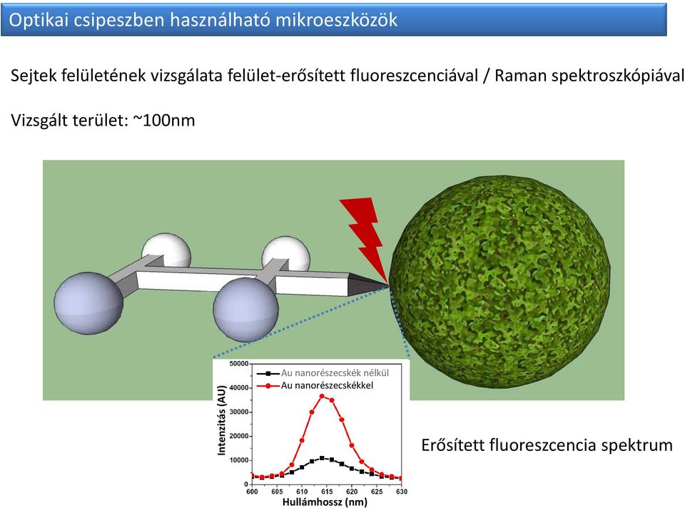 spektroszkópiával Vizsgált terület: ~100nm Intenzitás (AU) Au