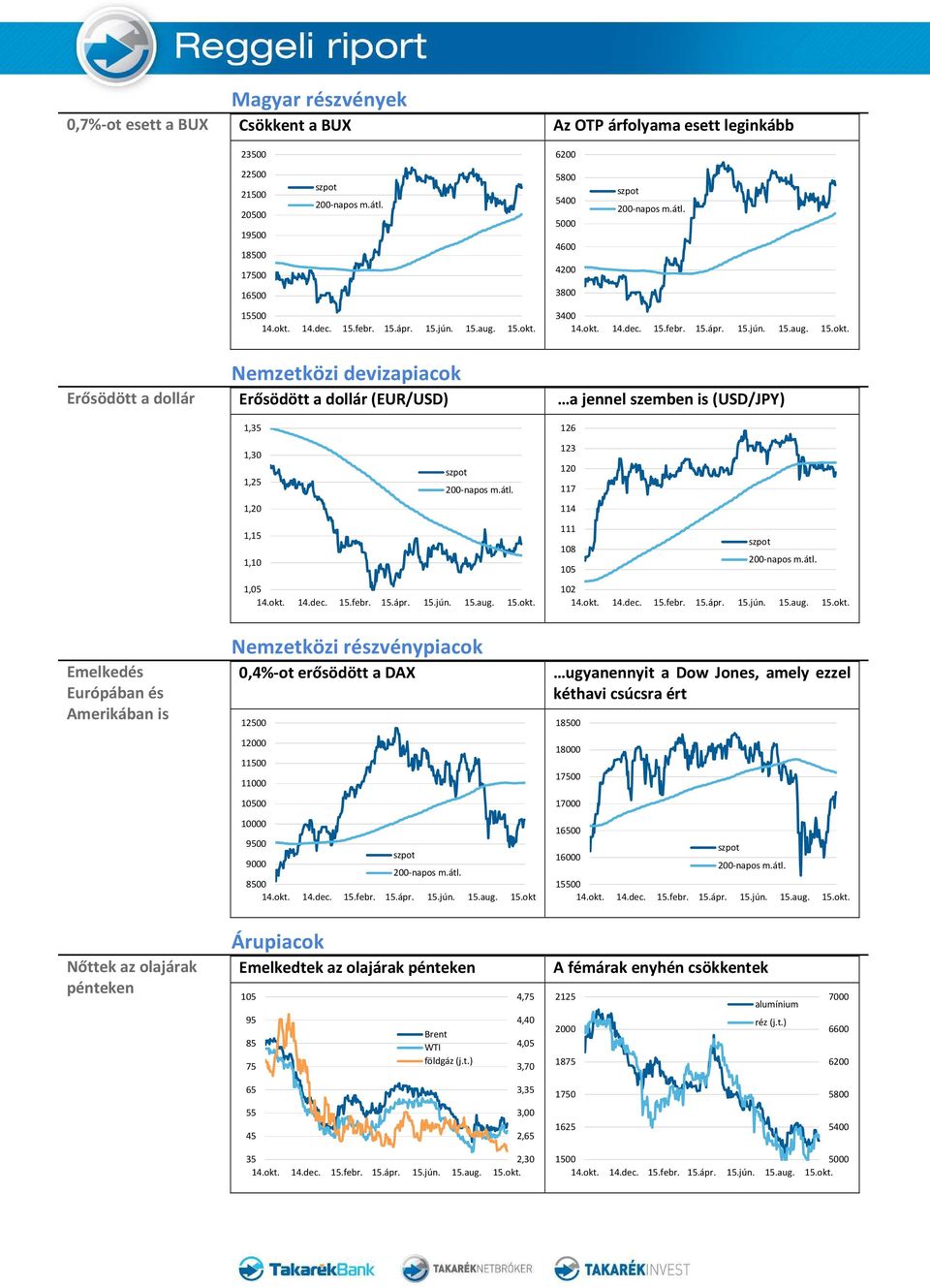 Nemzetközi részvénypiacok 0,4%-ot erősödött a DAX 12500 12000 11500 11000 10500 10000 9500 9000 8500 ugyanennyit a Dow Jones, amely ezzel kéthavi csúcsra ért 18500 18000 17500 17000 16500 16000 15500