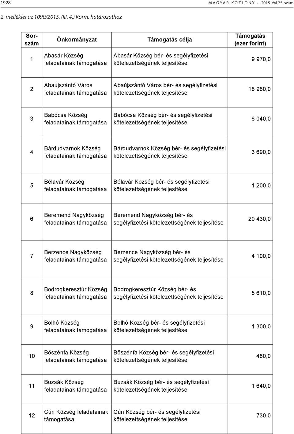 980,0 3 Babócsa Község Babócsa Község bér- és segélyfizetési 6 040,0 4 Bárdudvarnok Község Bárdudvarnok Község bér- és segélyfizetési 3 690,0 5 Bélavár Község Bélavár Község bér- és segélyfizetési 1