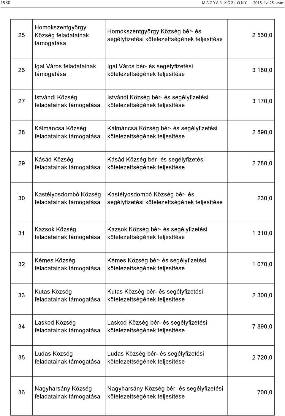 Község bér- és segélyfizetési 3 170,0 28 Kálmáncsa Község Kálmáncsa Község bér- és segélyfizetési 2 890,0 29 Kásád Község Kásád Község bér- és segélyfizetési 2 780,0 30 Kastélyosdombó Község