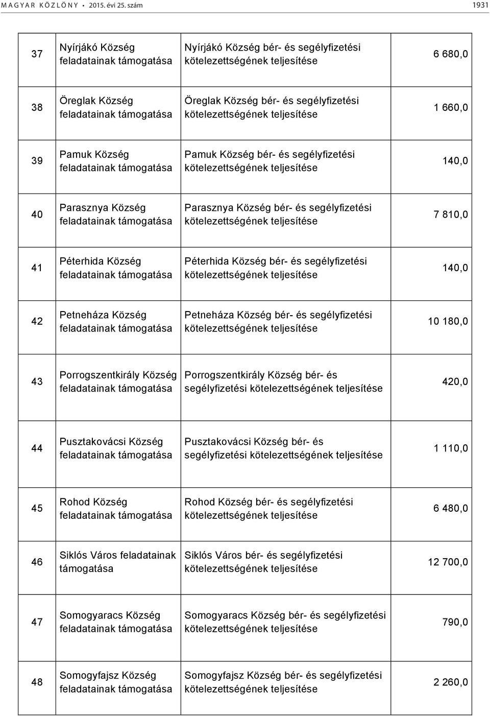 40 Parasznya Község Parasznya Község bér- és segélyfizetési 7 810,0 41 Péterhida Község Péterhida Község bér- és segélyfizetési 140,0 42 Petneháza Község Petneháza Község bér- és segélyfizetési 10