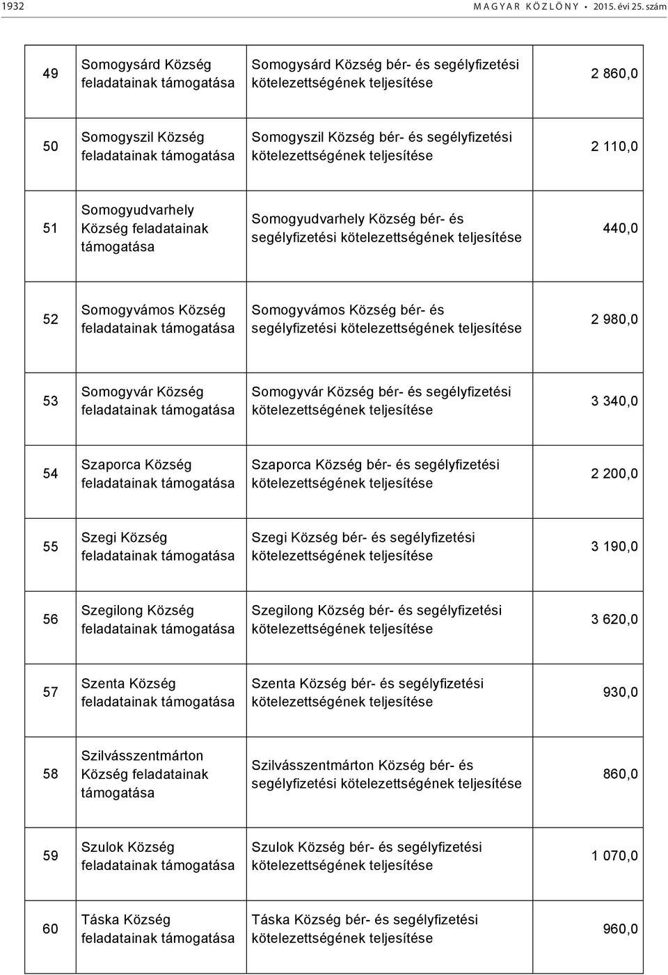 Község bér- és segélyfizetési 440,0 52 Somogyvámos Község Somogyvámos Község bér- és segélyfizetési 2 980,0 53 Somogyvár Község Somogyvár Község bér- és segélyfizetési 3 340,0 54 Szaporca Község