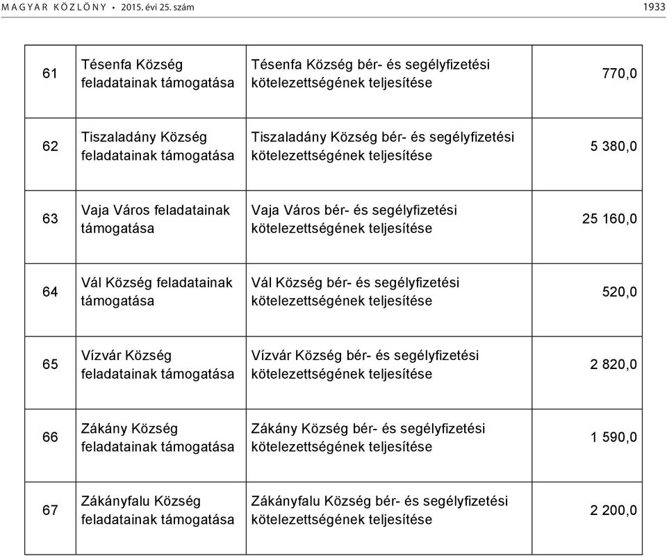 segélyfizetési 5 380,0 63 Vaja Város feladatainak Vaja Város bér- és segélyfizetési 25 160,0 64 Vál Község feladatainak Vál