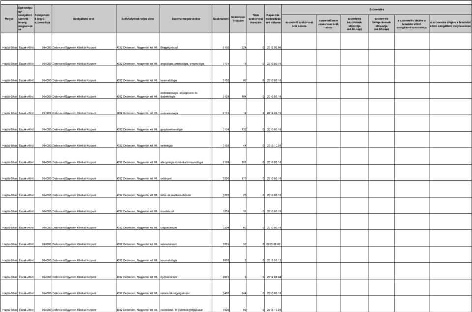 98. haematológia 0102 97 6 2010.03.16 094000 Debreceni Egyetem Klinikai Központ 4032 Debrecen, Nagyerdei krt. 98. endokrinológia, anyagcre és diabetológia 0103 104 0 2010.03.16 094000 Debreceni Egyetem Klinikai Központ 4032 Debrecen, Nagyerdei krt. 98. endokrinológia 0113 12 0 2010.
