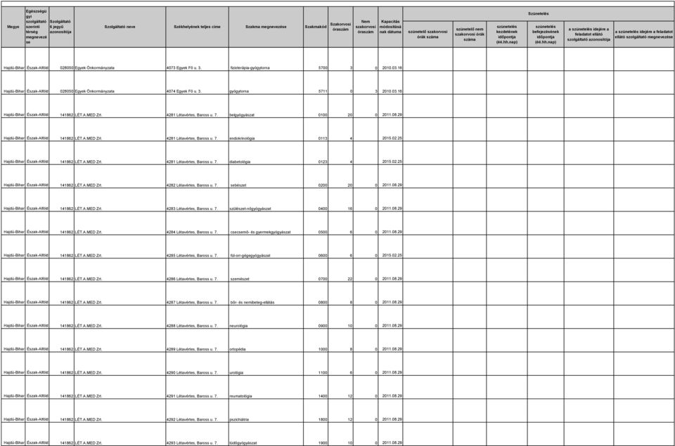 02.25 141862 LÉT.A.MED Zrt. 4281 Létavértes, Baross u. 7. diabetológia 0123 4 2015.02.25 141862 LÉT.A.MED Zrt. 4282 Létavértes, Baross u. 7. bészet 0200 20 0 2011.08.29 141862 LÉT.A.MED Zrt. 4283 Létavértes, Baross u.