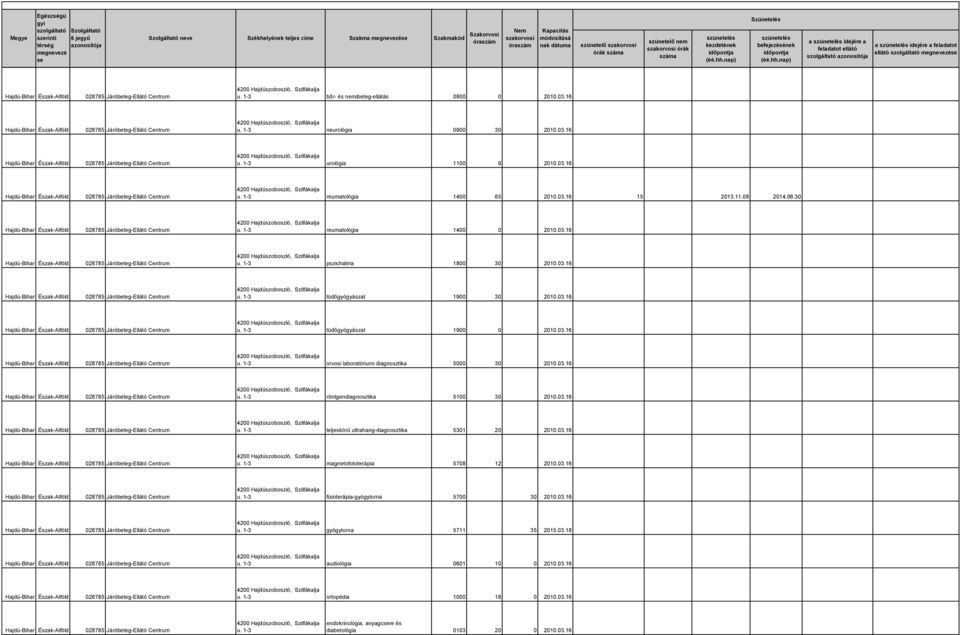 03.16 u. 1-3 orvosi laboratóriumi diagnosztika 5000 30 2010.03.16 u. 1-3 röntgendiagnosztika 5100 30 2010.03.16 u. 1-3 teljeskörű ultrahang-diagnosztika 5301 20 2010.03.16 u. 1-3 magnetofototerápia 5708 12 2010.