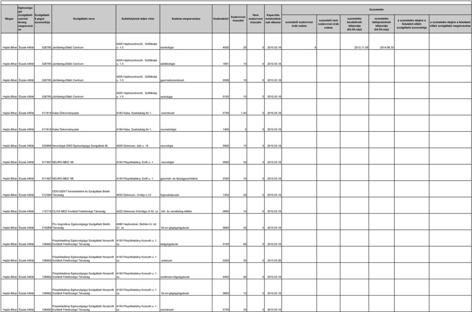 reumatológia 1400 2 0 2010.03.16 025668 Neurológia 2000 Egészségü Szolgáltató Bt. 4028 Debrecen, Ajtó u. 14 neurológia 0900 10 0 2010.03.16 017497 NEURO-MED 98 4150 Püspökladány, Erdő u. 1. neurológia 0900 30 0 2010.