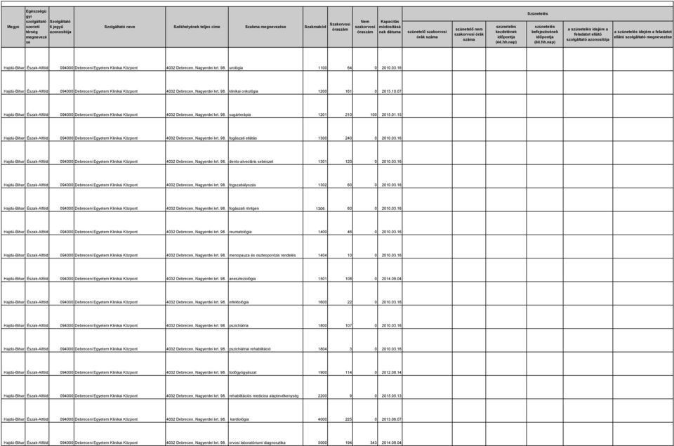 98. sugárterápia 1201 210 100 2015.01.15 094000 Debreceni Egyetem Klinikai Központ 4032 Debrecen, Nagyerdei krt. 98. fogászati ellátás 1300 240 0 2010.03.16 094000 Debreceni Egyetem Klinikai Központ 4032 Debrecen, Nagyerdei krt.
