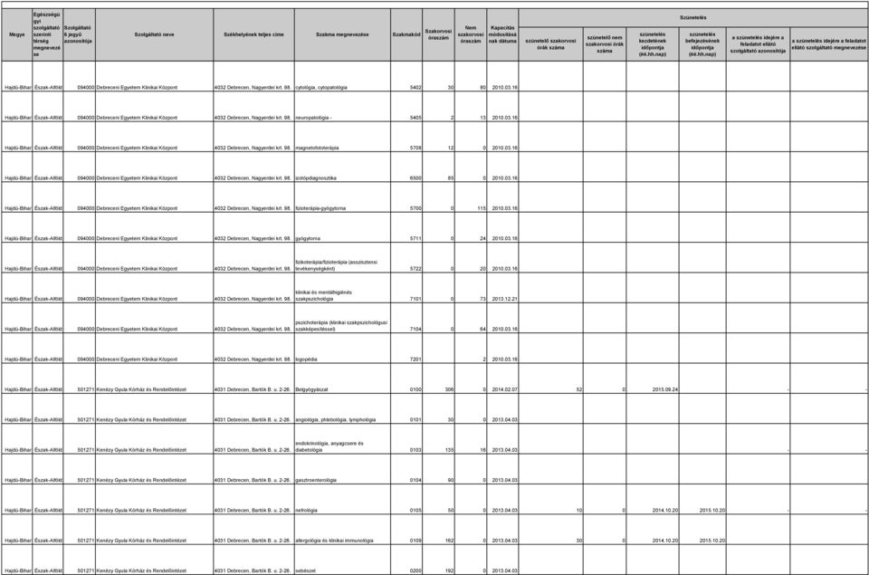 03.16 094000 Debreceni Egyetem Klinikai Központ 4032 Debrecen, Nagyerdei krt. 98. izotópdiagnosztika 6500 85 0 2010.03.16 094000 Debreceni Egyetem Klinikai Központ 4032 Debrecen, Nagyerdei krt. 98. fizioterápia-gyógytorna 5700 0 115 2010.