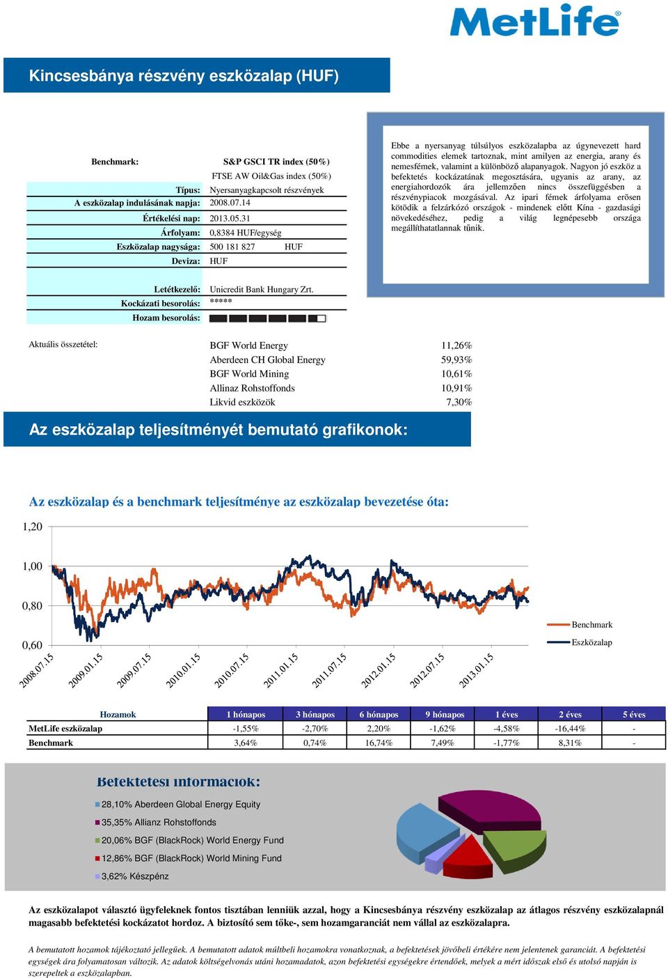 14 Árfolyam: 0,8384 HUF/egység nagysága: 500 181 827 HUF Deviza: HUF Ebbe a nyersanyag túlsúlyos eszközalapba az úgynevezett hard commodities elemek tartoznak, mint amilyen az energia, arany és