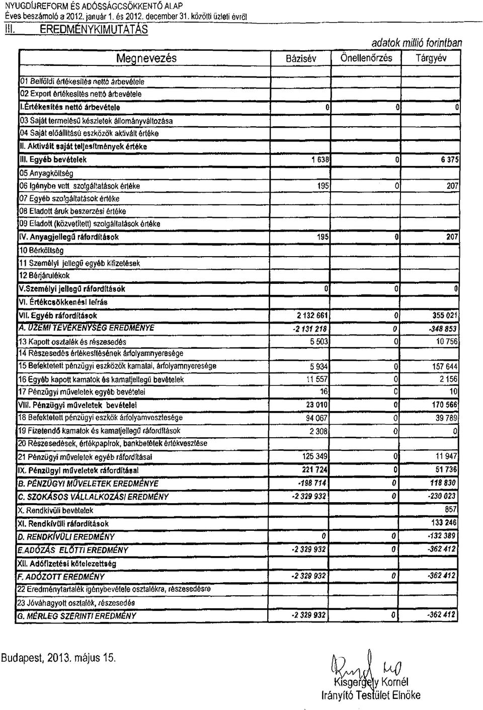 Értékesítés nettó árbevétele 0 0 0 03 Saját termelésű készletek állományváltozása 04 Saját előállítású eszközök aktivált értéke 11. Aktivált saját teljesítmények értéke III.