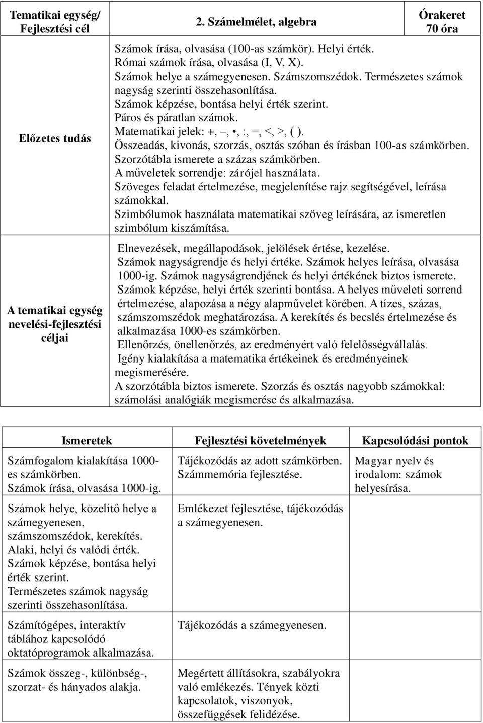 Páros és páratlan számok. Matematikai jelek: +,,, :, =, <, >, ( ). Összeadás, kivonás, szorzás, osztás szóban és írásban 100-as számkörben. Szorzótábla ismerete a százas számkörben.