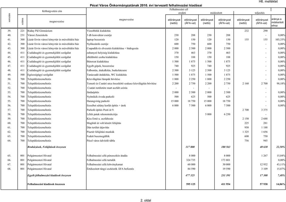 300 Lázár Ervin városi könyvtár és mővelıdési ház laptop beszerzés 120 150 120 150 155 155 103,33% 42. 300 Lázár Ervin városi könyvtár és mővelıdési ház Nyílászárók cseréje 600 750 600 750-0,00% 43.