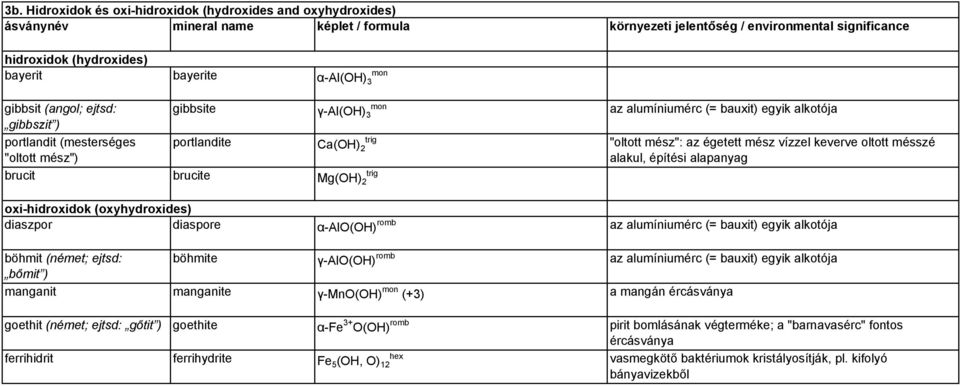 oxi-hidroxidok (oxyhydroxides) diaszpor diaspore α-alo(oh) romb az alumíniumérc (= bauxit) egyik alkotója böhmit (német; ejtsd: böhmite γ-alo(oh) romb az alumíniumérc (= bauxit) egyik alkotója bőmit