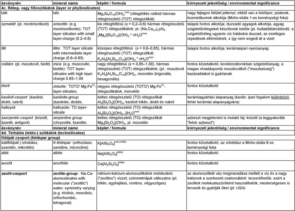 (Na,Ca 0,5 ) x (Al 2- talajok fontos alkotója; duzzadó agyagok alkotója, agyag szigetelőrétegeket készítenek belőle (pl.