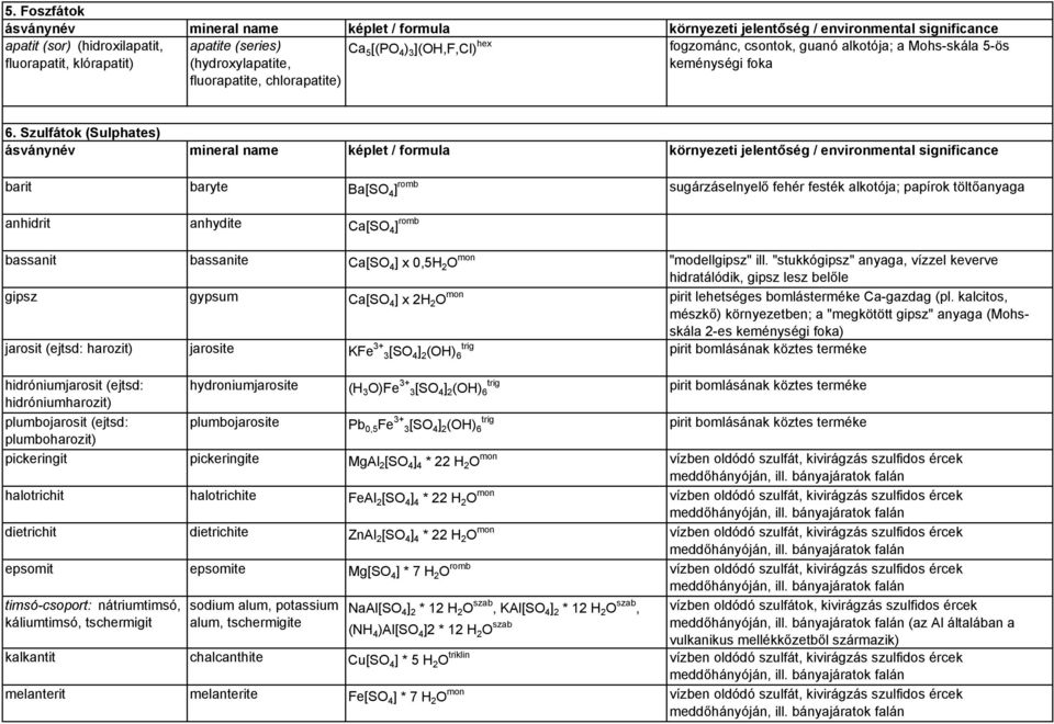 Szulfátok (Sulphates) barit baryte Ba[SO 4 ] romb sugárzáselnyelő fehér festék alkotója; papírok töltőanyaga anhidrit anhydite Ca[SO 4 ] romb bassanit bassanite Ca[SO 4 ] x 0,5H 2 O "modellgipsz" ill.