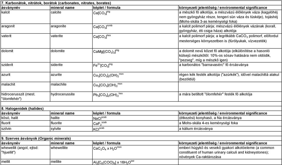 vaterite Ca[CO 3 ] hex a kalcit polimorf párja; a legritkább CaCO 3 polimorf, előfordul mesterséges környezetben is (fúrólyukak, vízvezeték) dolomit dolomite CaMg[(CO 3 ) 2 ] trig a dolomit nevű