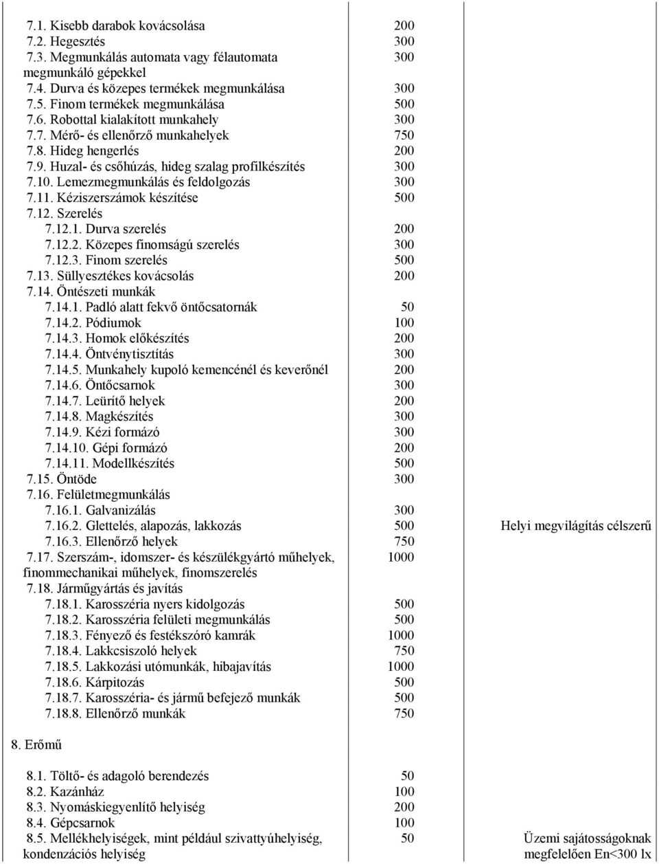 Lemezmegmunkálás és feldolgozás 300 7.11. Kéziszerszámok készítése 500 7.12. Szerelés 7.12.1. Durva szerelés 200 7.12.2. Közepes finomságú szerelés 300 7.12.3. Finom szerelés 500 7.13.