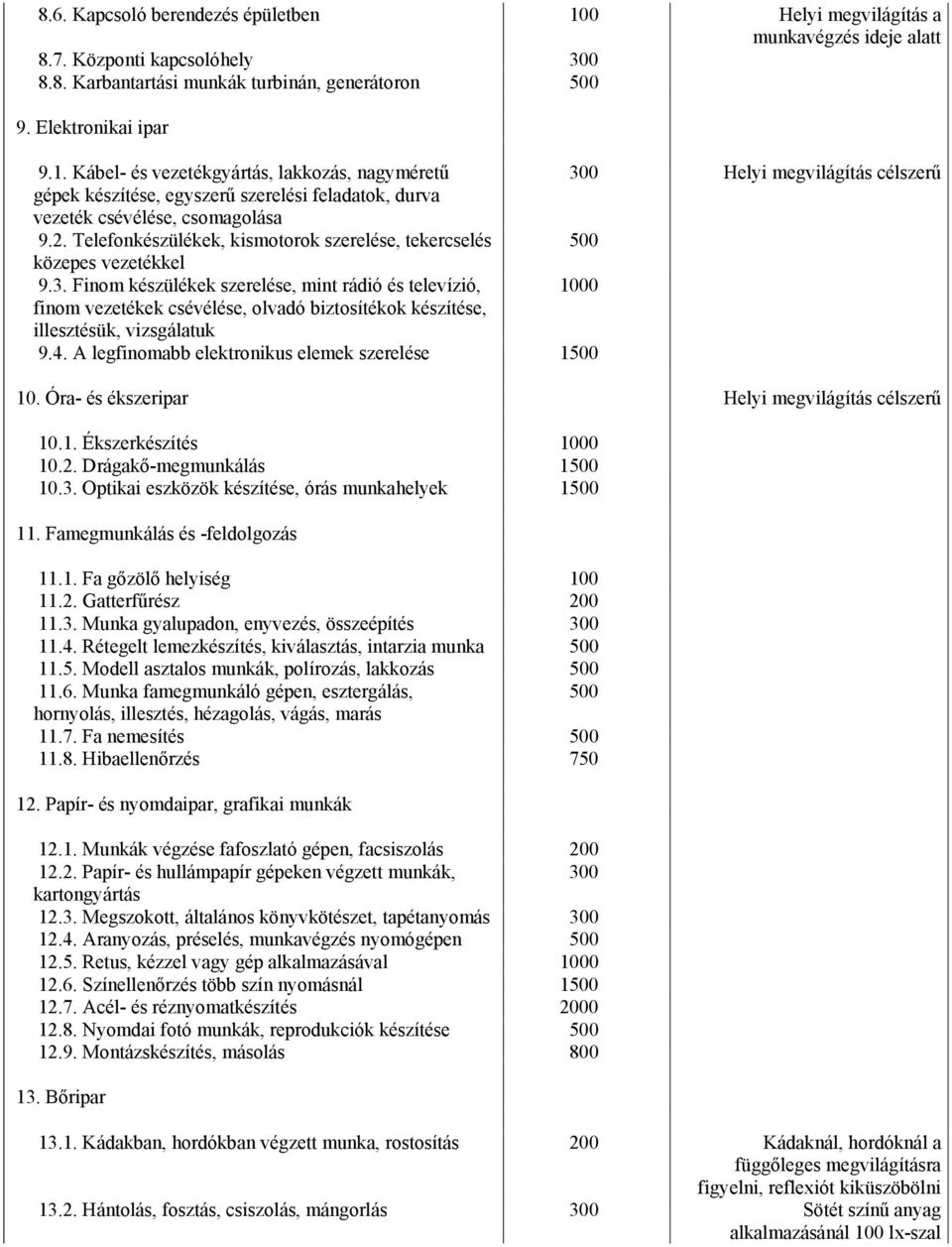 Kábel- és vezetékgyártás, lakkozás, nagyméretű 300 Helyi megvilágítás célszerű gépek készítése, egyszerű szerelési feladatok, durva vezeték csévélése, csomagolása 9.2.