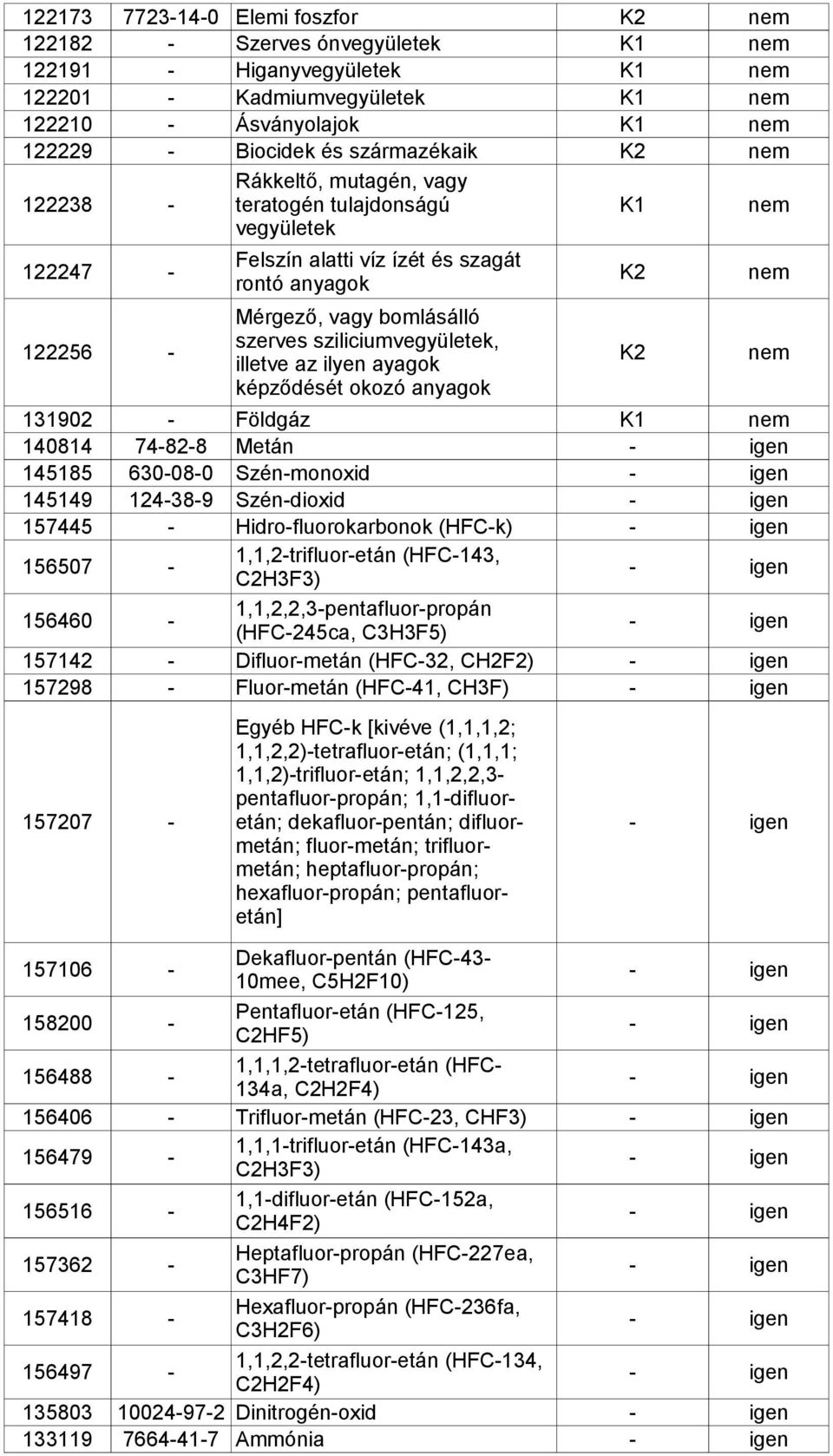 sziliciumvegyületek, illetve az ilyen ayagok K2 nem képződését okozó anyagok 131902 - Földgáz K1 nem 140814 74-82-8 Metán - igen 145185 630-08-0 Szén-monoxid - igen 145149 124-38-9 Szén-dioxid - igen