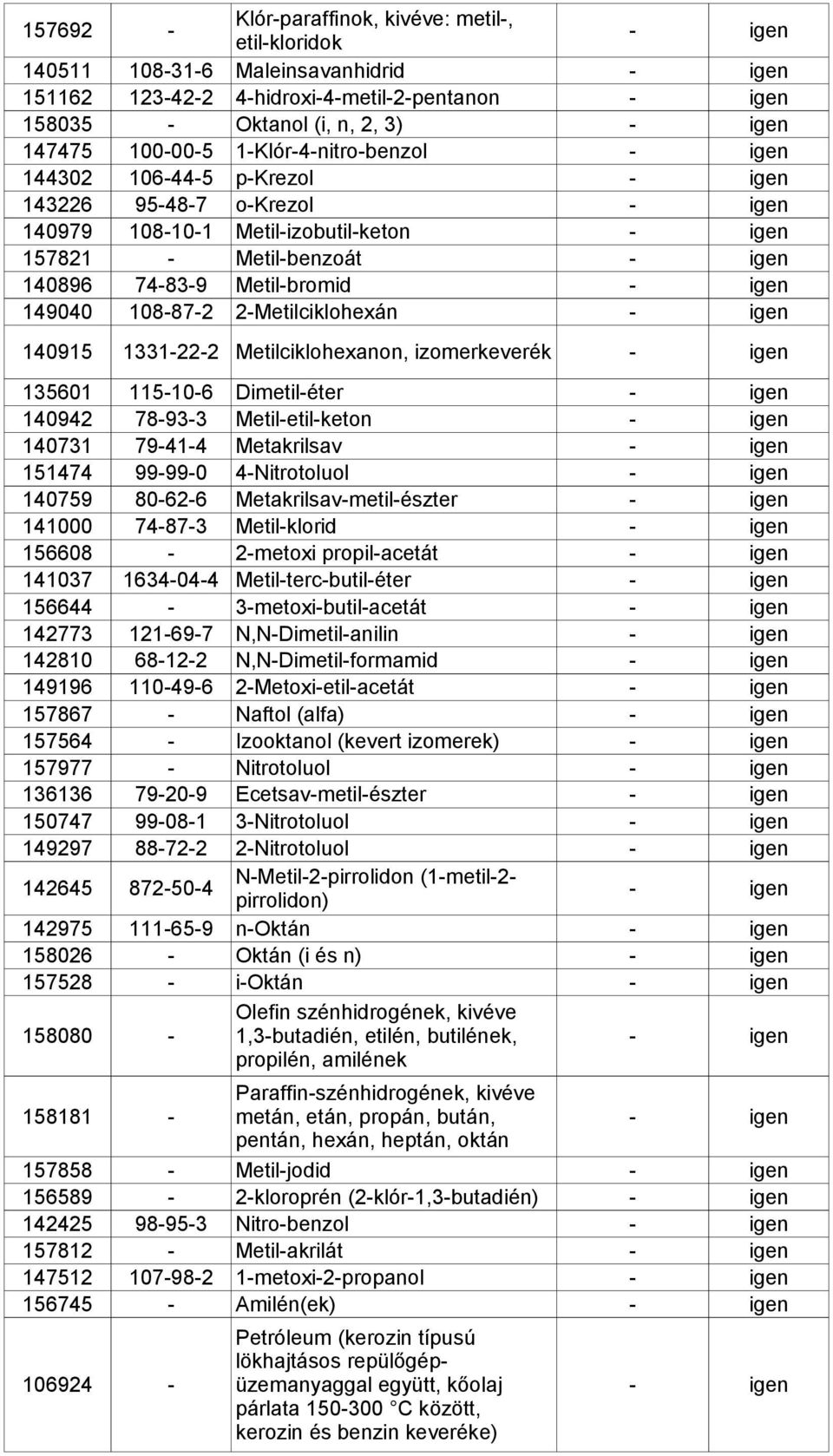 Metil-bromid - igen 149040 108-87-2 2-Metilciklohexán - igen 140915 1331-22-2 Metilciklohexanon, izomerkeverék - igen 135601 115-10-6 Dimetil-éter - igen 140942 78-93-3 Metil-etil-keton - igen 140731