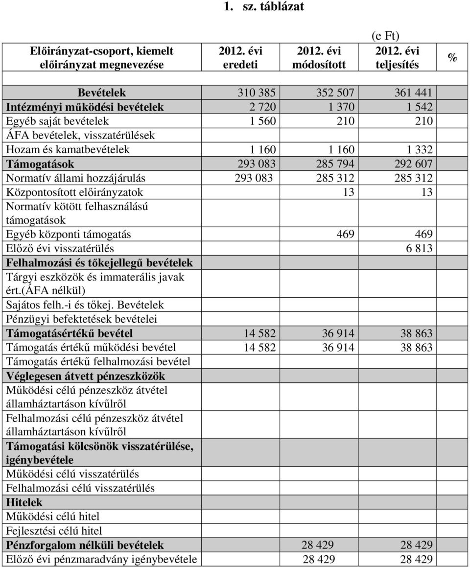 160 1 332 Támogatások 293 083 285 794 292 607 Normatív állami hozzájárulás 293 083 285 312 285 312 Központosított elıirányzatok 13 13 Normatív kötött felhasználású támogatások Egyéb központi