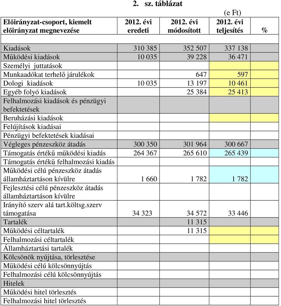 kiadások 25 384 25 413 Felhalmozási kiadások és pénzügyi befektetések Beruházási kiadások Felújítások kiadásai Pénzügyi befektetések kiadásai Végleges pénzeszköz átadás 300 350 301 964 300 667