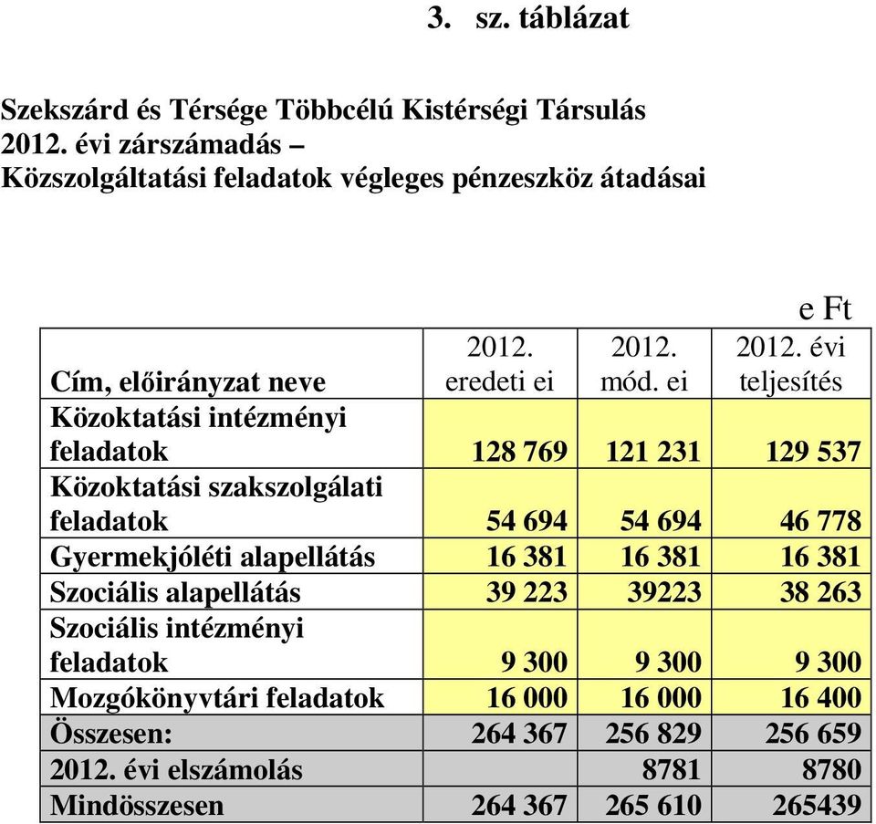 évi teljesítés Cím, elıirányzat neve Közoktatási intézményi feladatok 128 769 121 231 129 537 Közoktatási szakszolgálati feladatok 54 694 54 694 46 778