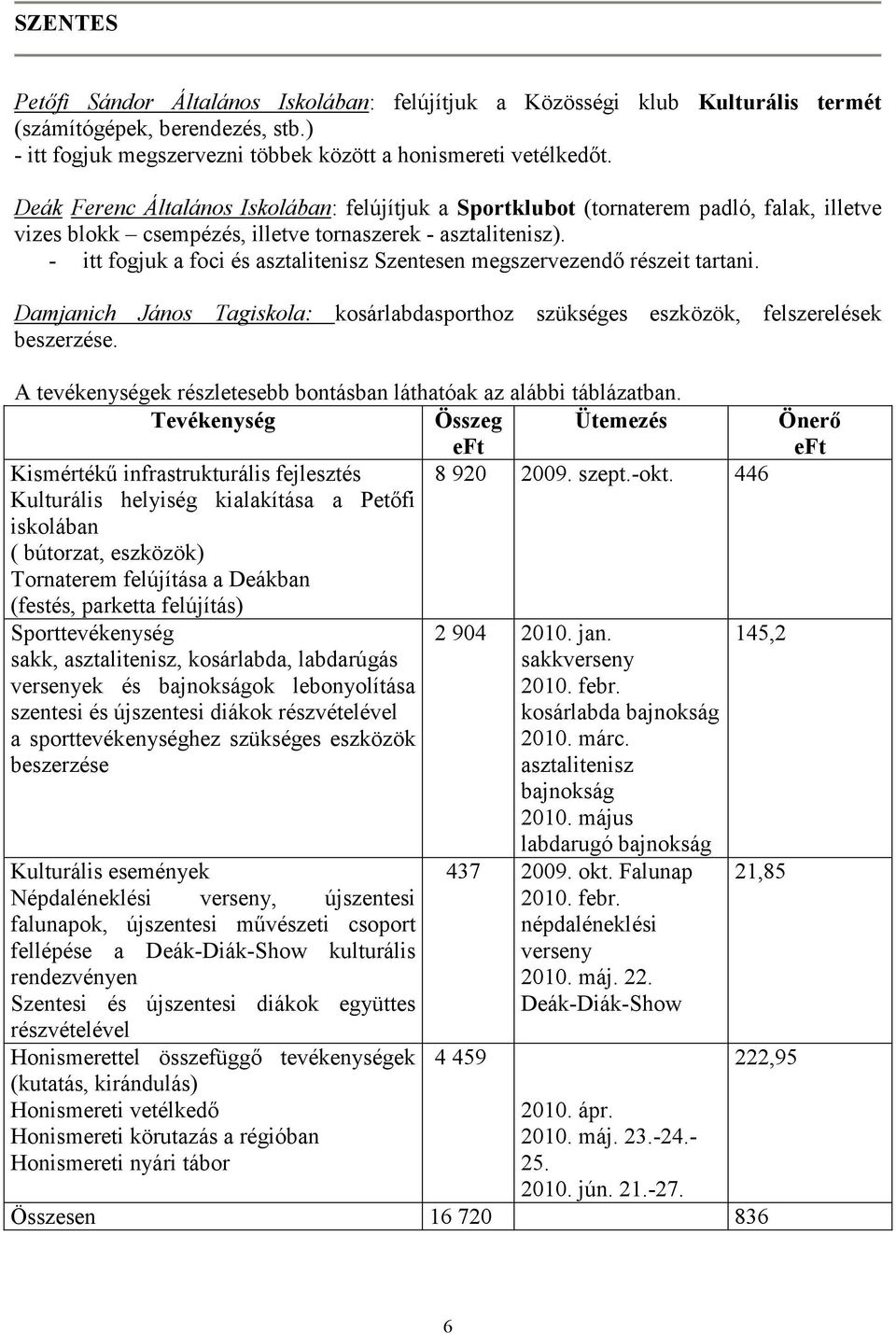 - itt fogjuk a foci és asztalitenisz Szentesen megszervezendı részeit tartani. Damjanich János Tagiskola: kosárlabdasporthoz szükséges eszközök, felszerelések beszerzése.