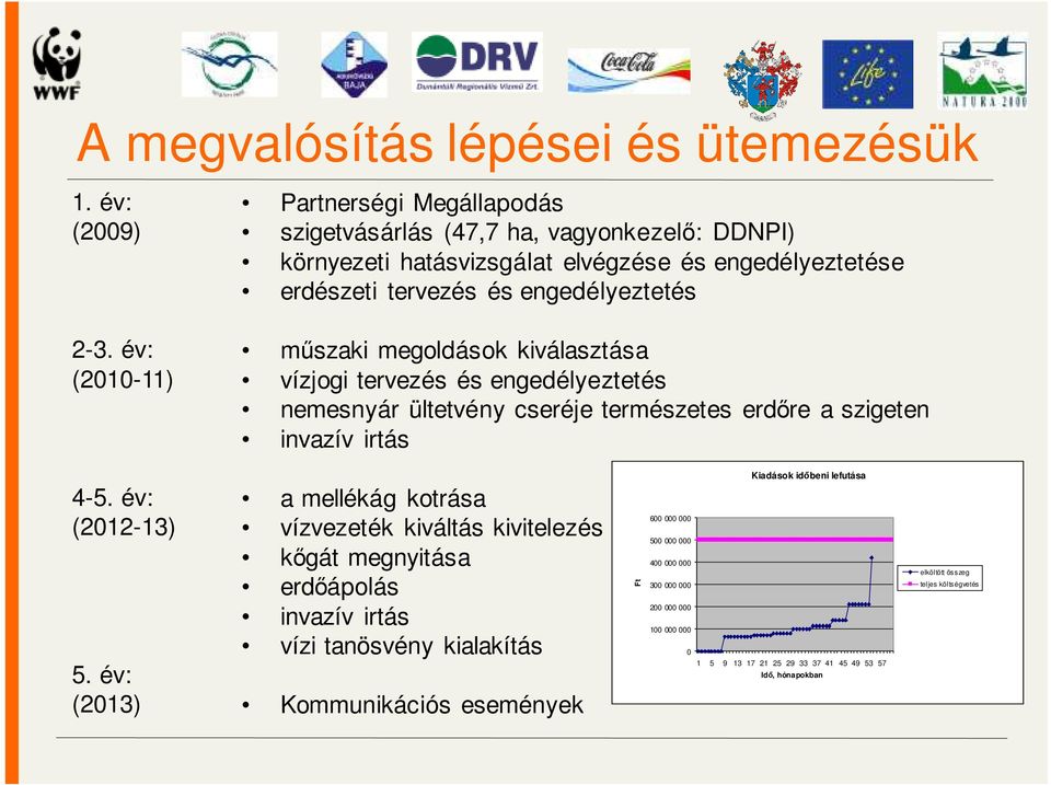 megoldások kiválasztása vízjogi tervezés és engedélyeztetés nemesnyár ültetvény cseréje természetes erdőre a szigeten invazív irtás 4-5. év: (2012-13) 5.