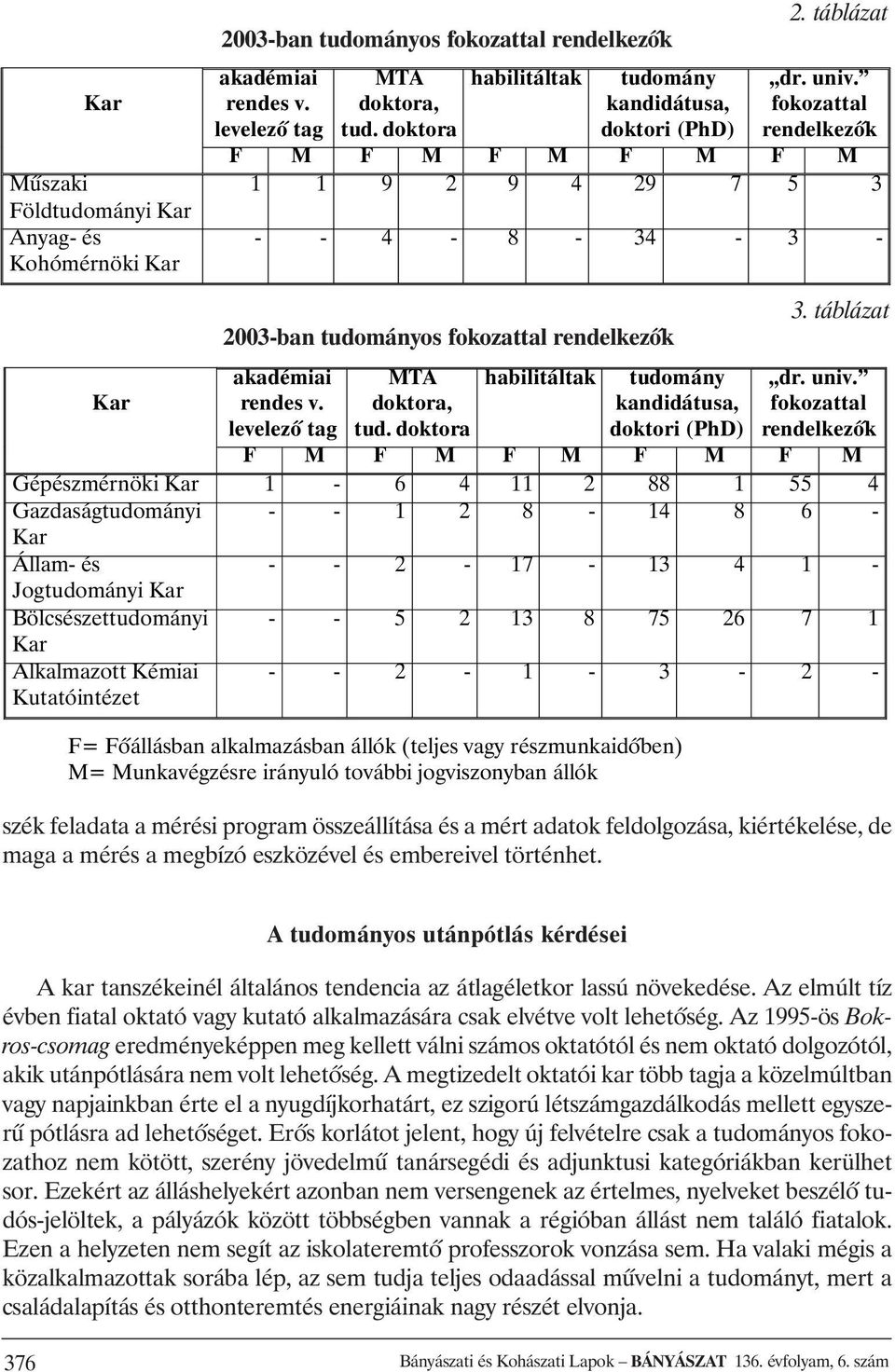 fokozattal rendelkezôk F M F M F M F M F M 1 1 9 2 9 4 29 7 5 3 - - 4-8 - 34-3 - Kar 2003-ban tudományos fokozattal rendelkezôk akadémiai rendes v. levelezô tag MTA doktora, tud.