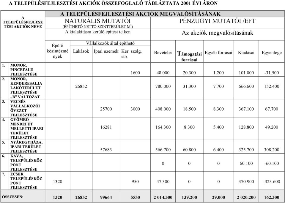 Bevételei Támogatási forrásai Egyéb forrásai Kiadásai Egyenlege 1. MONOR, PINCEFALU FEJLESZTÉSE 1600 48.000 20.300 1.200 101.000-31.500 2. MONOR, KENDERESALJA LAKÓTERÜLET 26852 780.000 31.300 7.